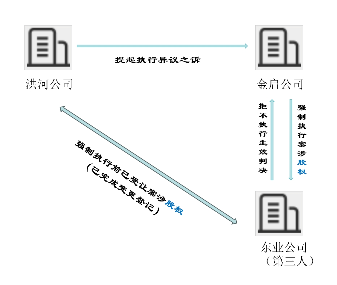 合法取得的股权突然被执行？金洋律师代理的一百二十万元股权执行异议之诉首战告捷！