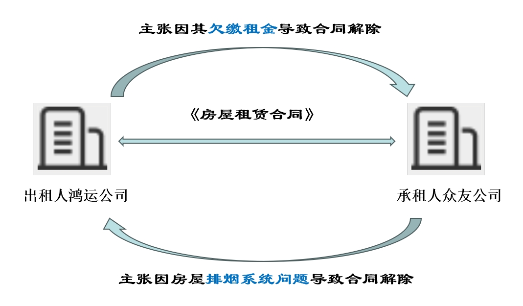 因承租方违约解除合同反被索赔近百万，金洋律师还原事实真相一审二审均获胜