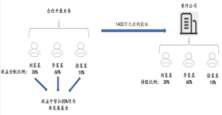 金洋律师代理的复杂股权纠纷案件，一审、二审均获胜，成功避免当事人近四百万元损失